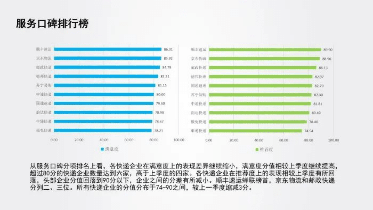 中国物流与采购联合会：2022年三季度中国物流服务品牌指数报告 第6页