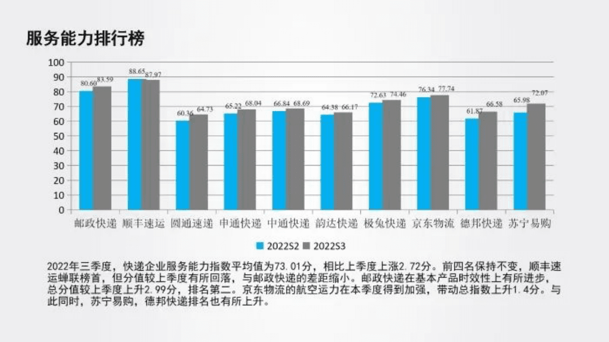 中国物流与采购联合会：2022年三季度中国物流服务品牌指数报告 第3页