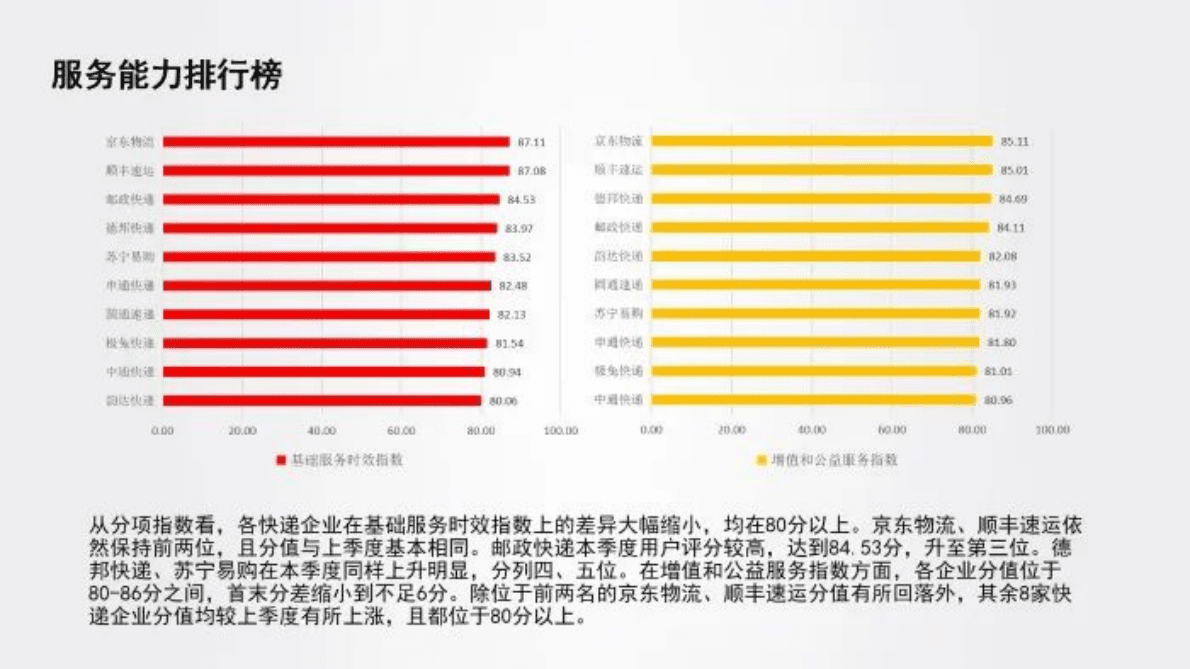 中国物流与采购联合会：2022年三季度中国物流服务品牌指数报告 第4页