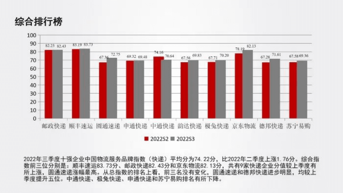 中国物流与采购联合会：2022年三季度中国物流服务品牌指数报告 第2页