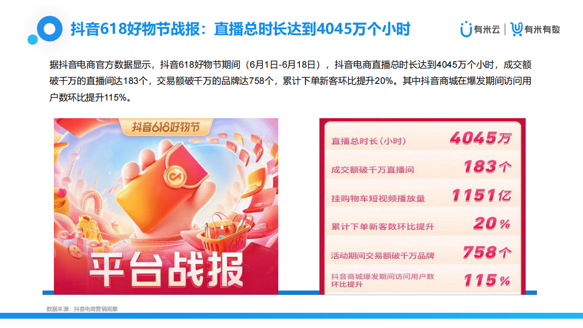 有米云：2022抖音618大促营销观察报告 第4页