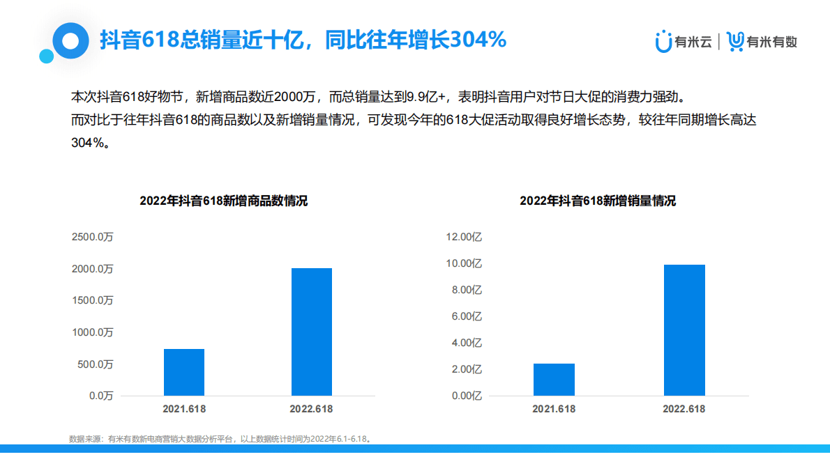 有米云：2022抖音618大促营销观察报告 第5页