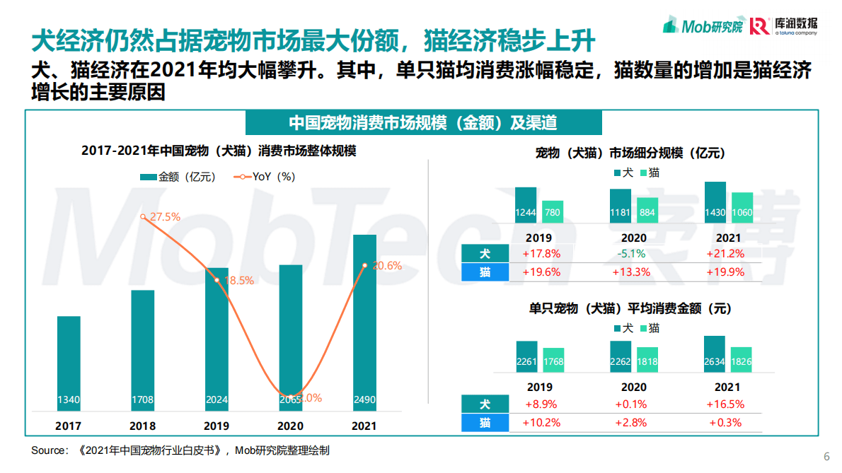 Mob研究院：2022年中国宠物消费洞察报告 第6页