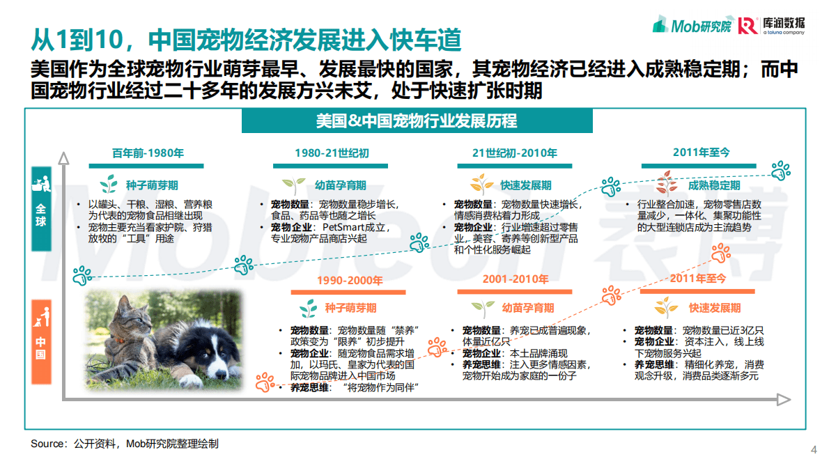 Mob研究院：2022年中国宠物消费洞察报告 第4页