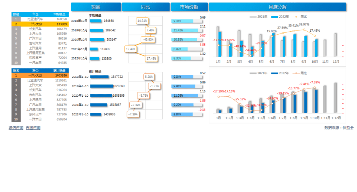 求信咨询：202210期一汽大众汽车销售报告 第3页