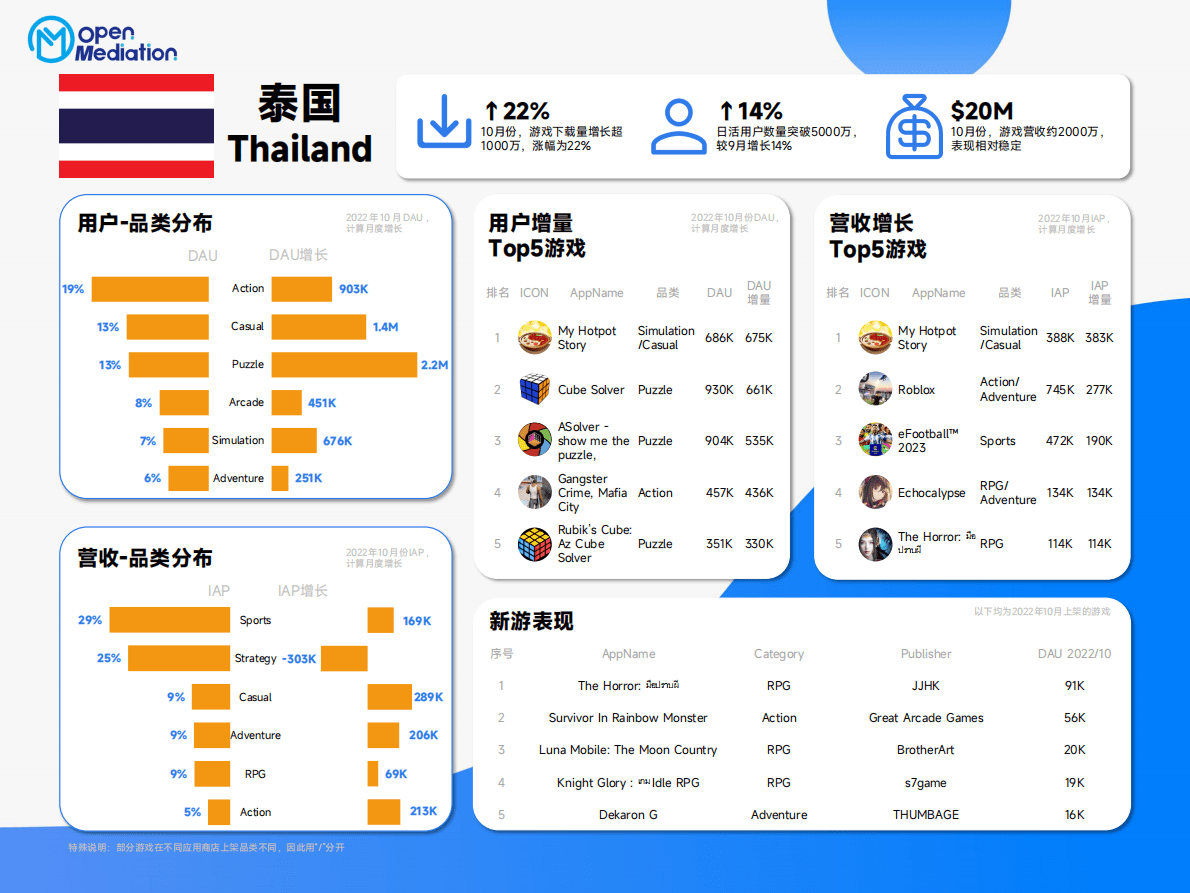 OpenMeditation：2022年10月七大次发达地区游戏图鉴 第3页