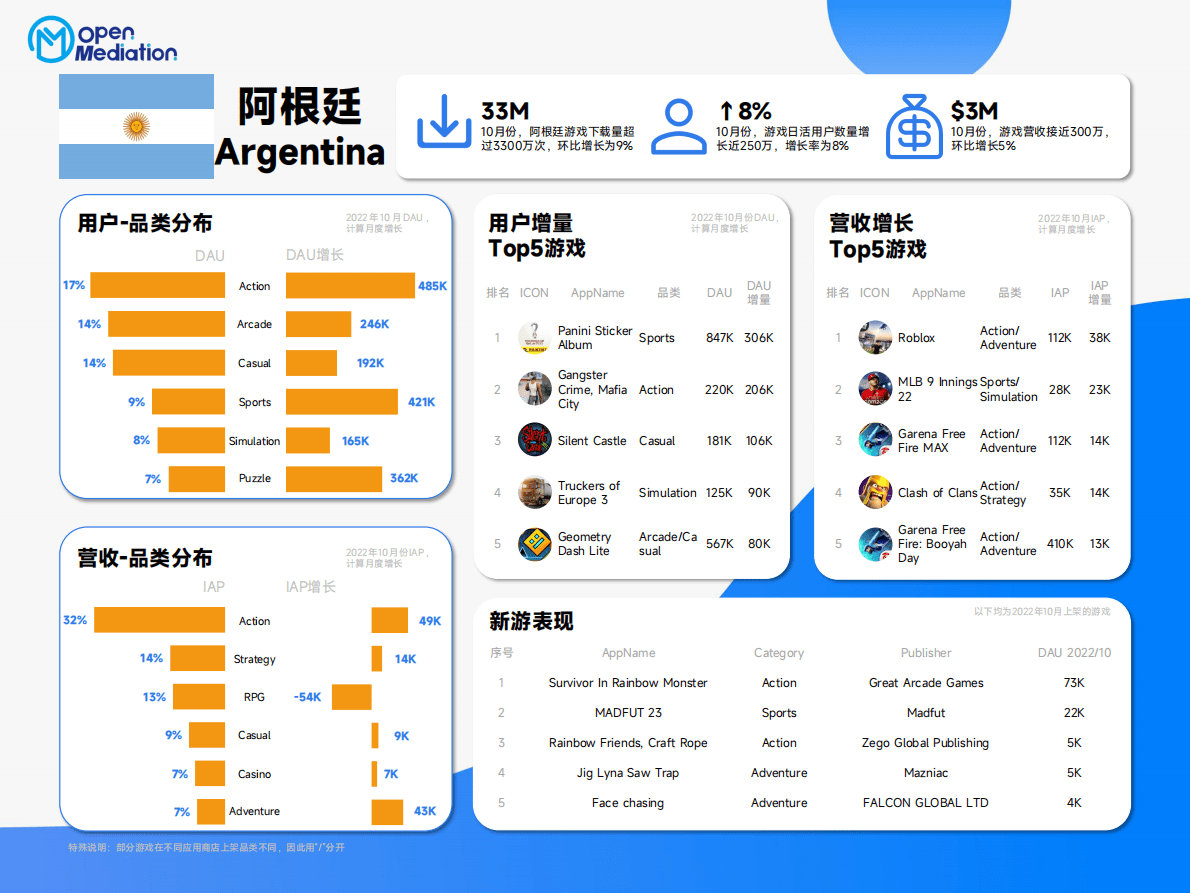 OpenMeditation：2022年10月七大次发达地区游戏图鉴 第6页