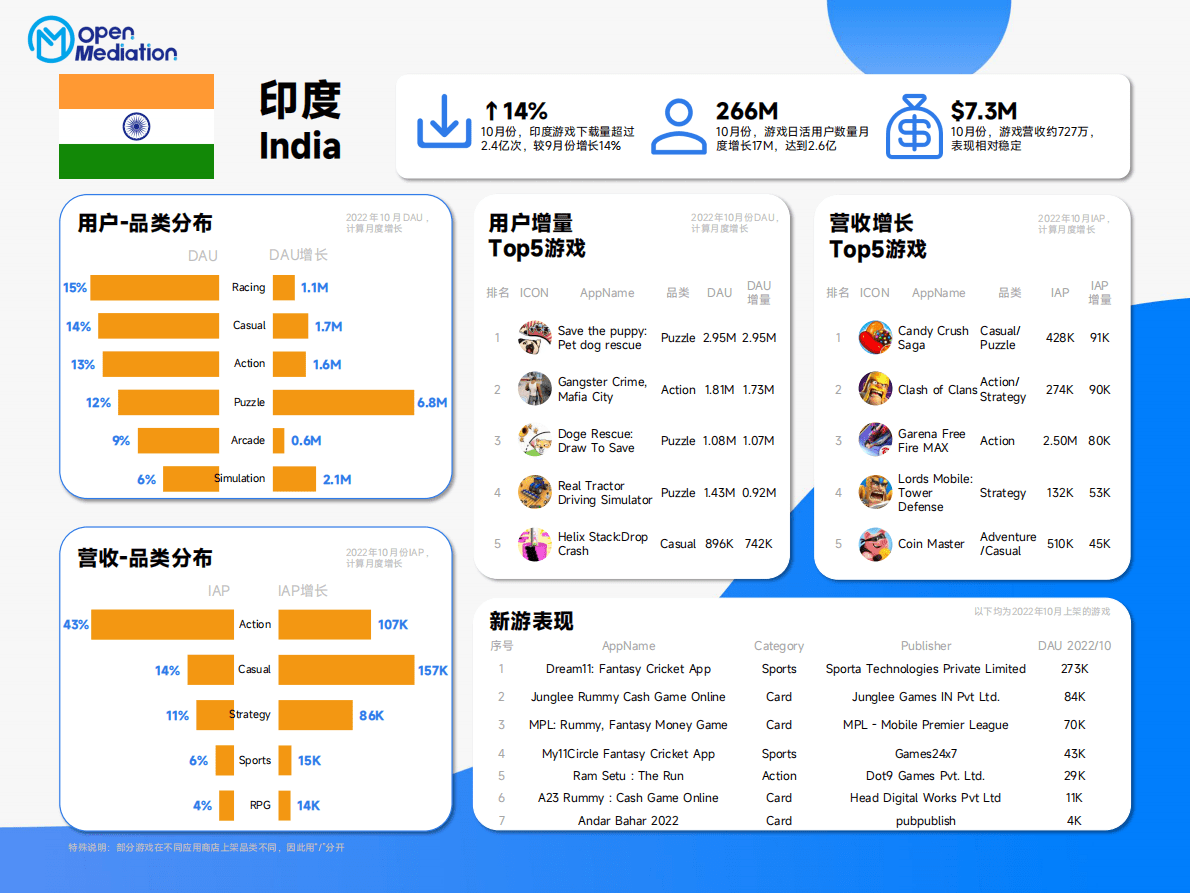 OpenMeditation：2022年10月七大次发达地区游戏图鉴 第2页