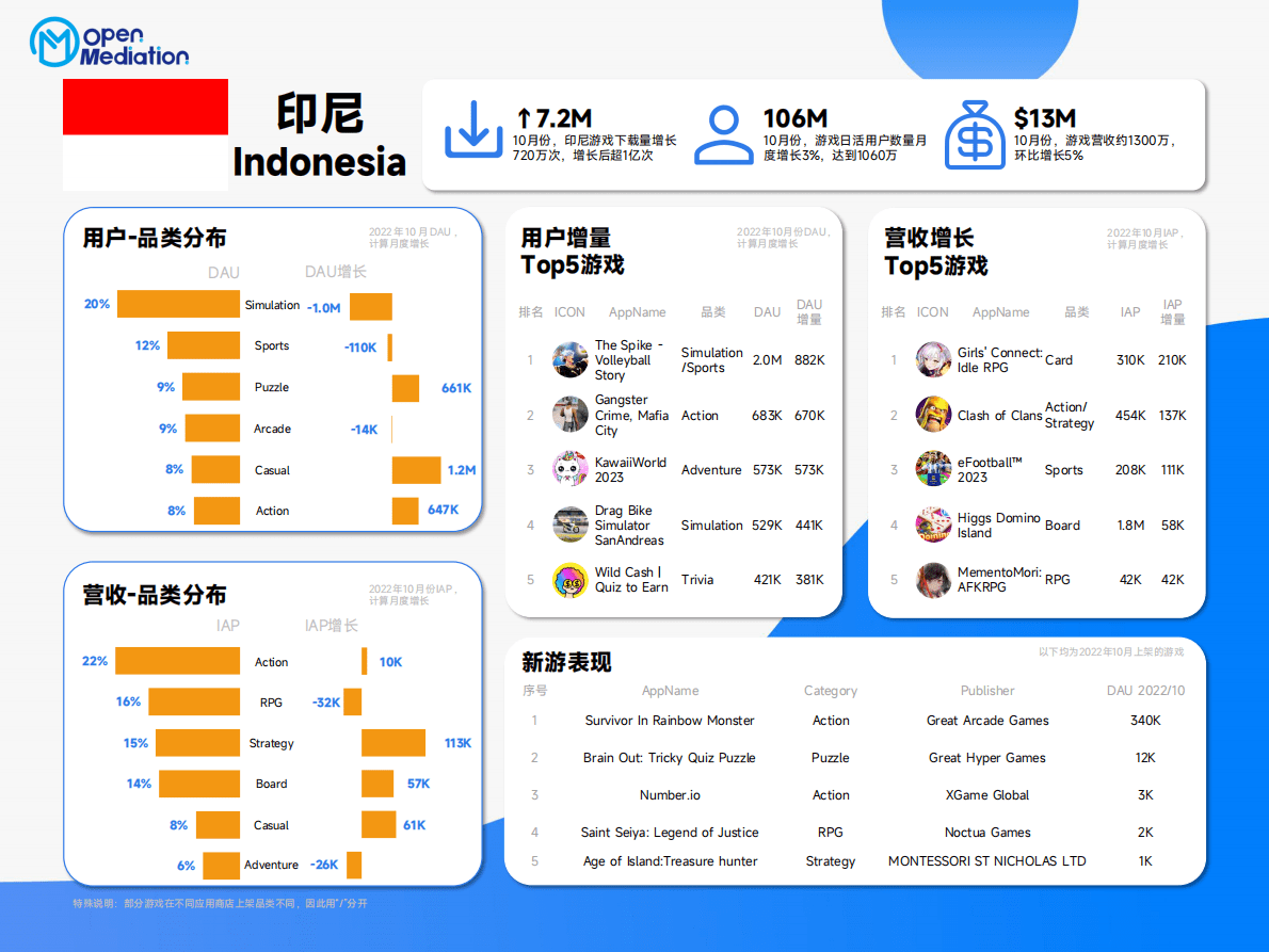 OpenMeditation：2022年10月七大次发达地区游戏图鉴 第4页