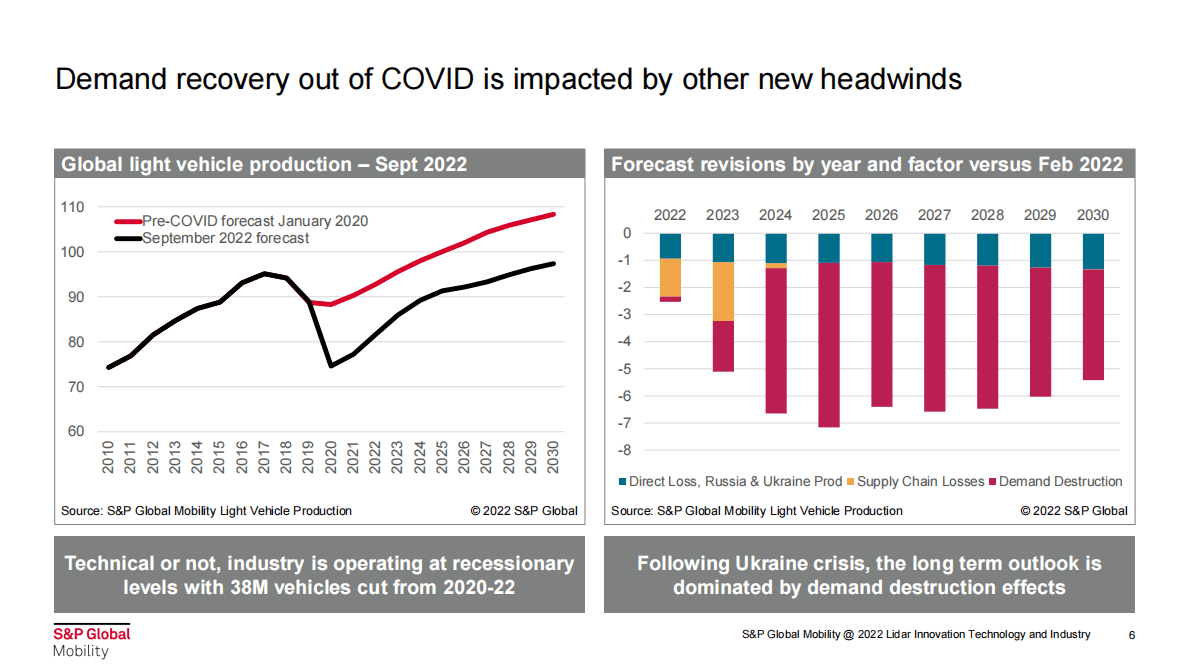 标普全球：全球自动驾驶和激光雷达市场趋势分析 第6页