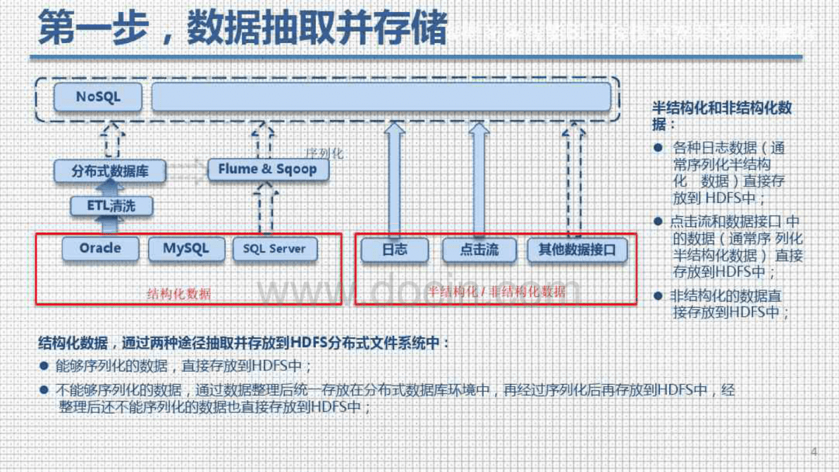 大数据商务智能BI平台技术方案及案例解析 第4页