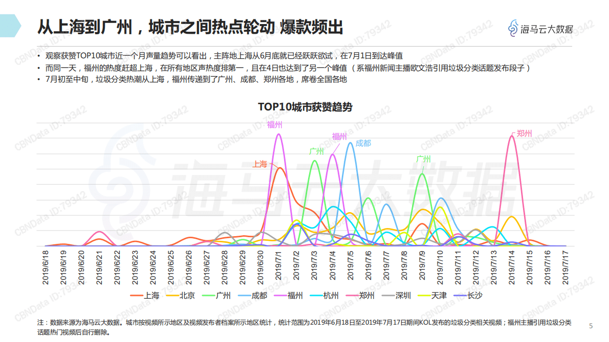 抖音垃圾分类热点数据报告 第6页