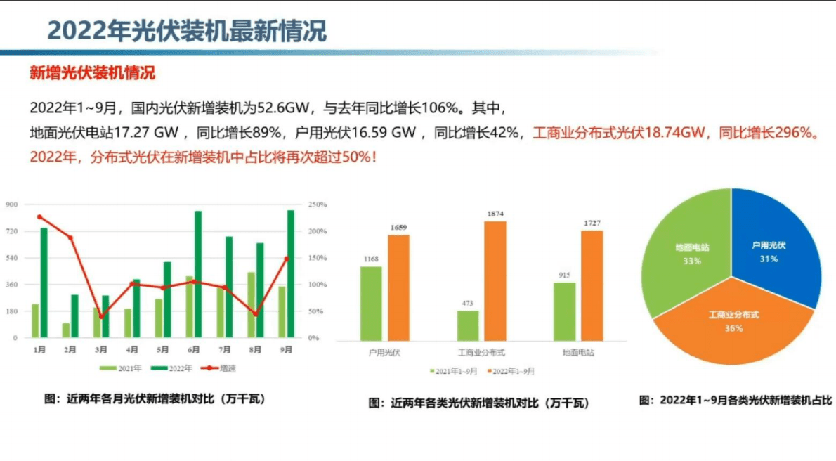 分布式光伏白皮书编委会：中国分布式光伏行业发展白皮书2022 第8页