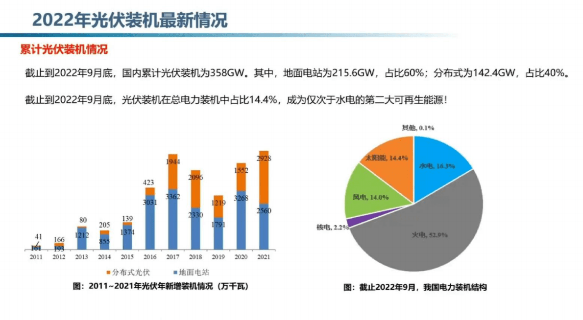 分布式光伏白皮书编委会：中国分布式光伏行业发展白皮书2022 第7页
