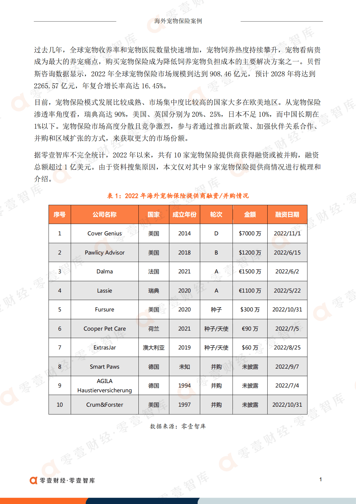 零壹智库：2022年获投海外宠物保险公司盘点 第4页