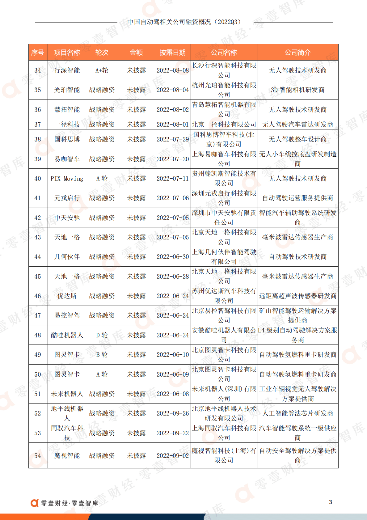 零壹智库：中国自动驾驶相关公司融资概况（2022Q3） 第5页