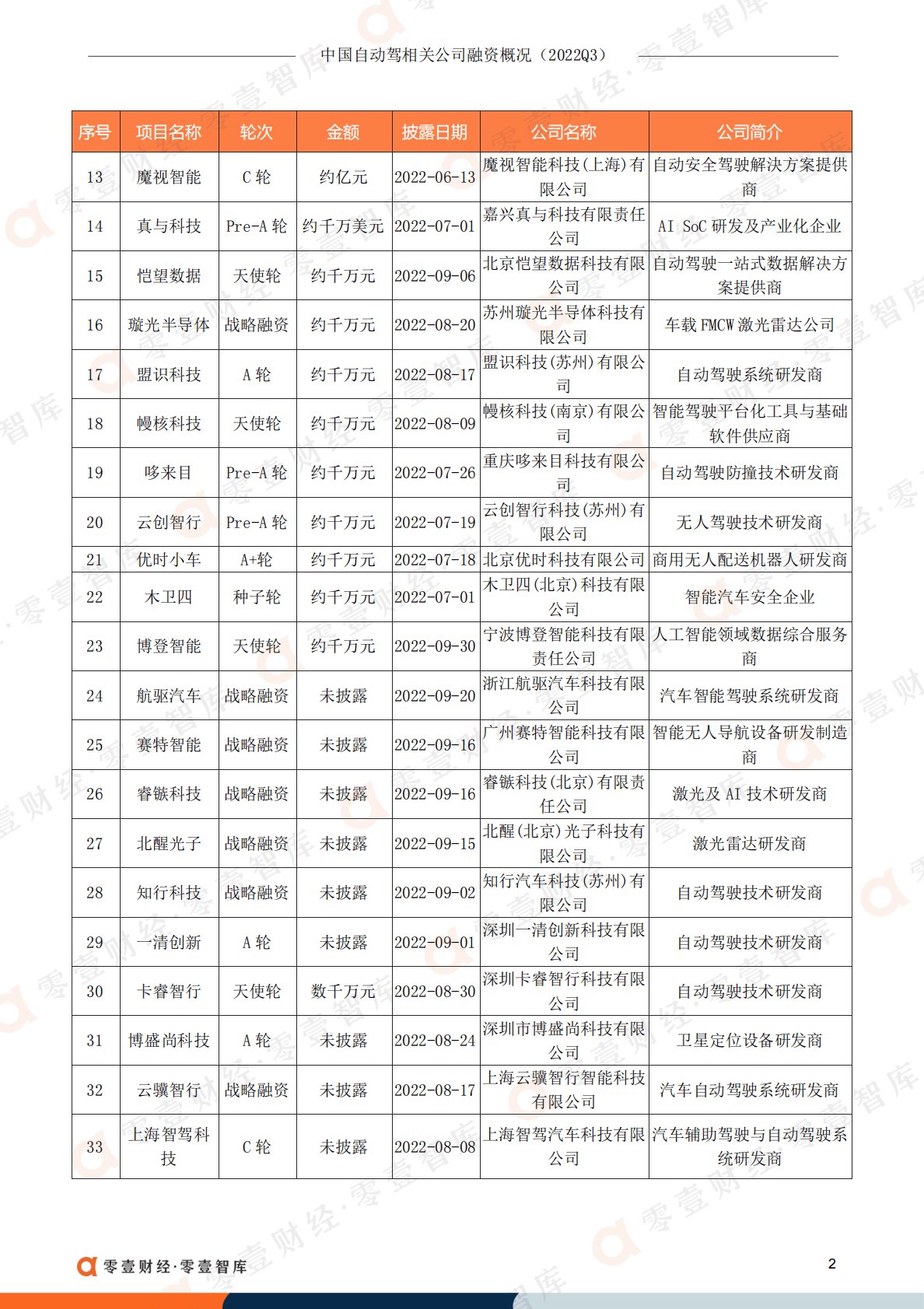 零壹智库：中国自动驾驶相关公司融资概况（2022Q3） 第4页