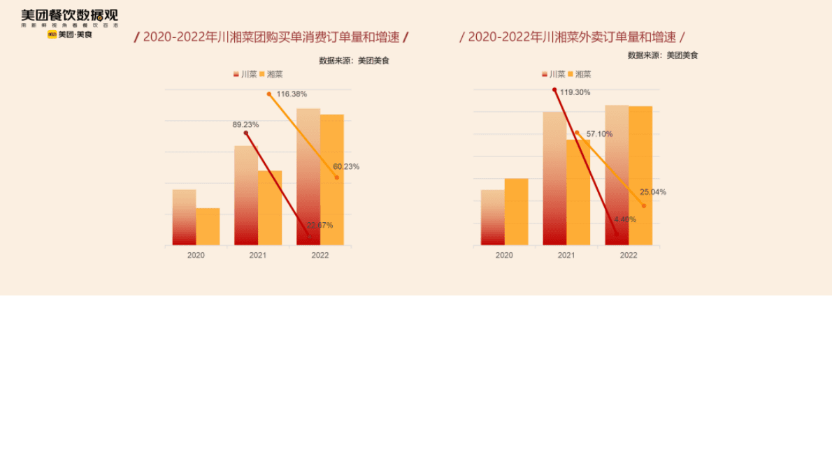中国饭店协会&美团：2022川湘菜品类发展报告 第5页