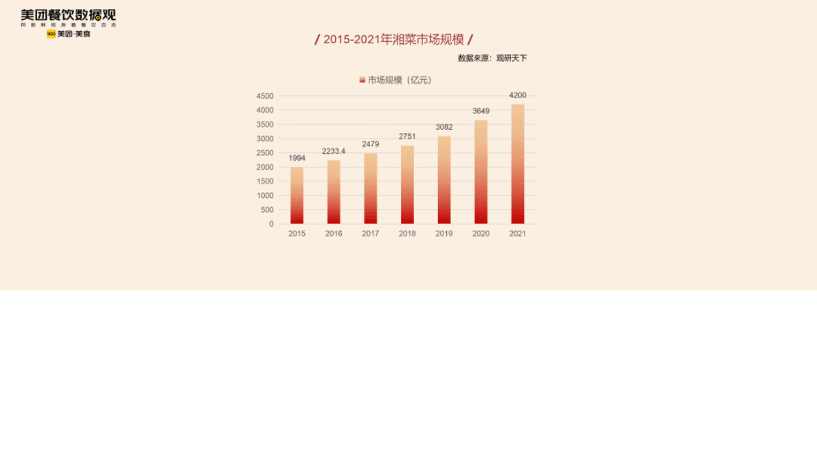 中国饭店协会&美团：2022川湘菜品类发展报告 第3页