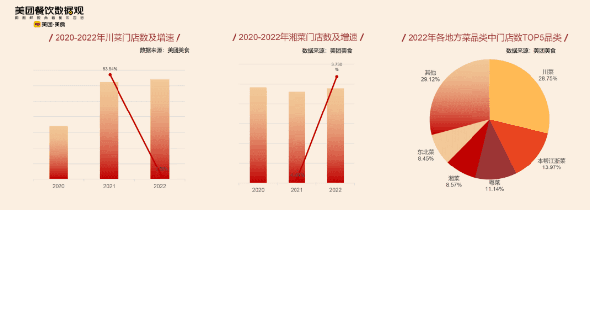 中国饭店协会&美团：2022川湘菜品类发展报告 第4页