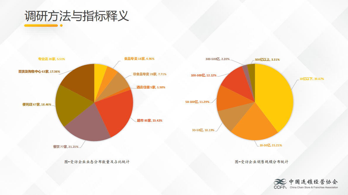 中国连锁经营协会：2022中国连锁企业人力资源关键指标 第6页