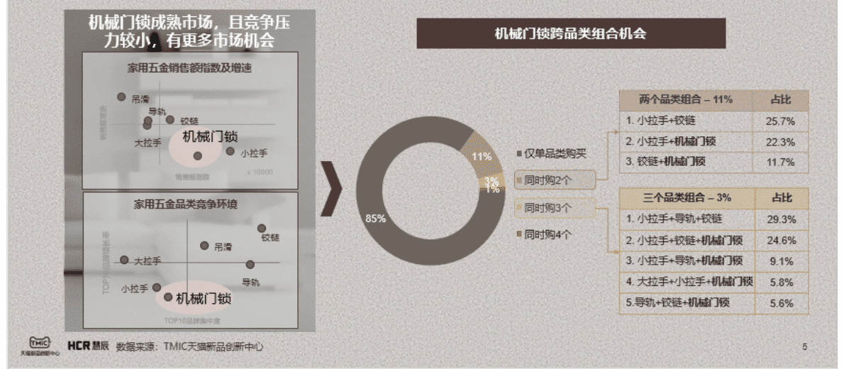 TMIC黑马工厂：机械门锁市场趋势洞察报告 第5页