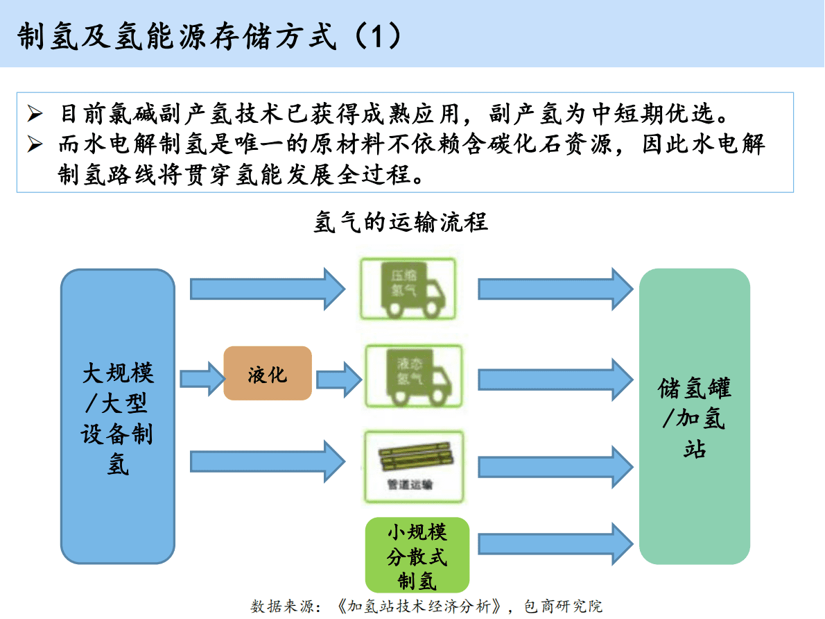 包商研究院：从0到1探寻氢燃料电池汽车行业 第5页
