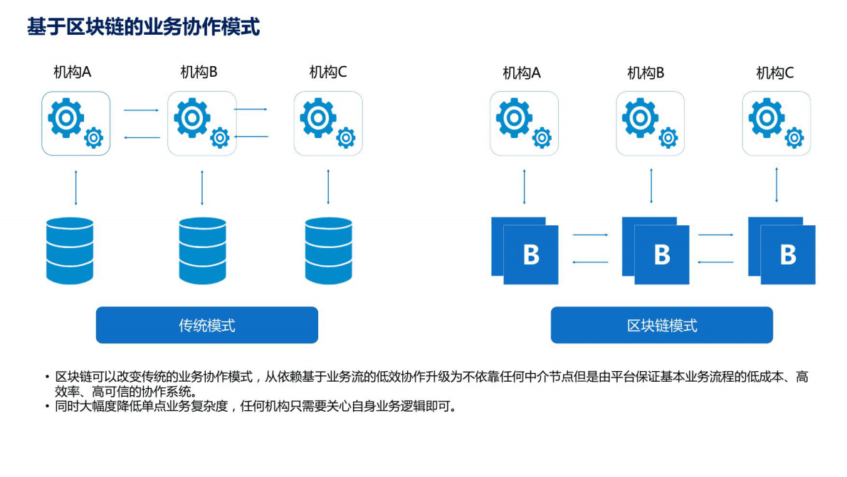 京东：区块链在京东物流的应用及展望2022 第5页