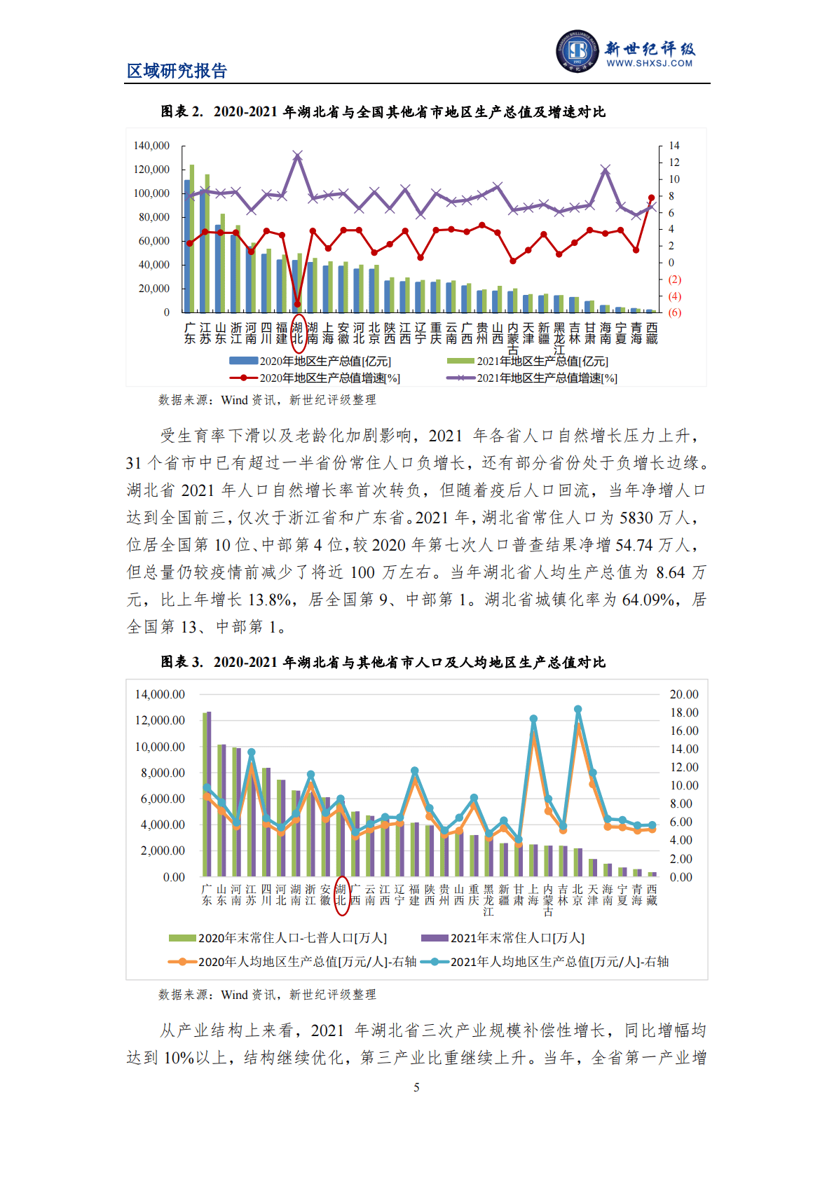新世纪评级：2022湖北省及下辖各州市经济财政实力与债务研究报告 第5页