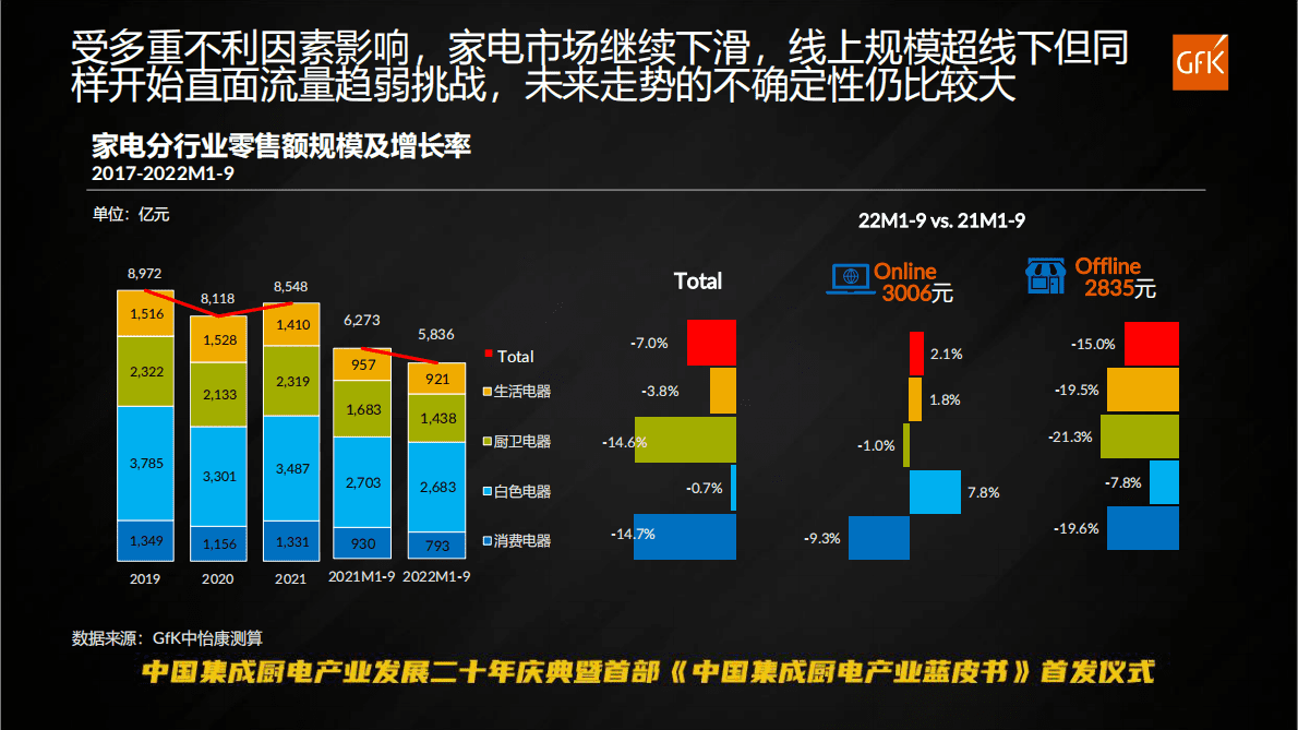 GfK：2022年中国集成厨电报告 第6页