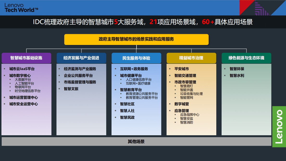 IDC：中国智慧城市进行时2022 第5页