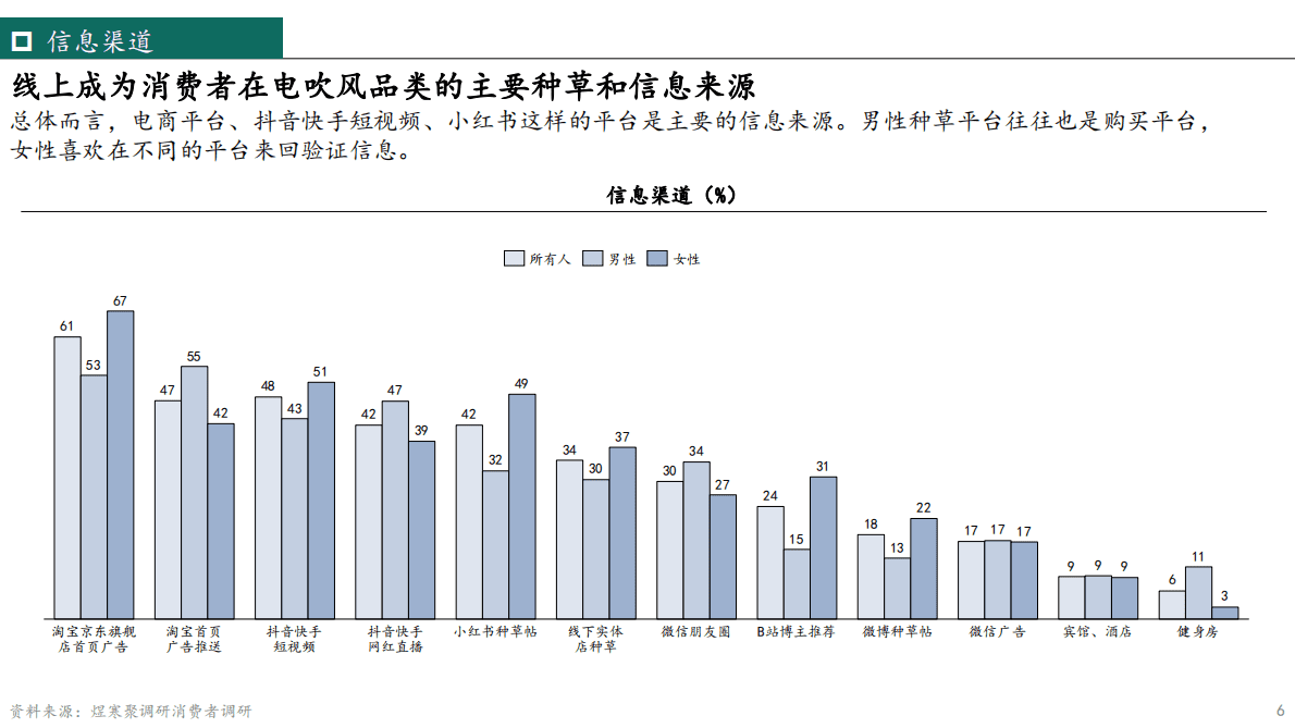 煜寒咨询：个护小家电吹风机市场洞察2022 第6页