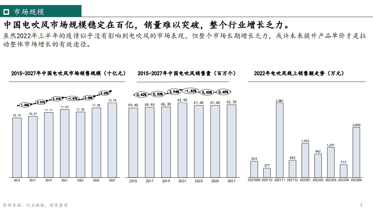 煜寒咨询：个护小家电吹风机市场洞察2022 第3页