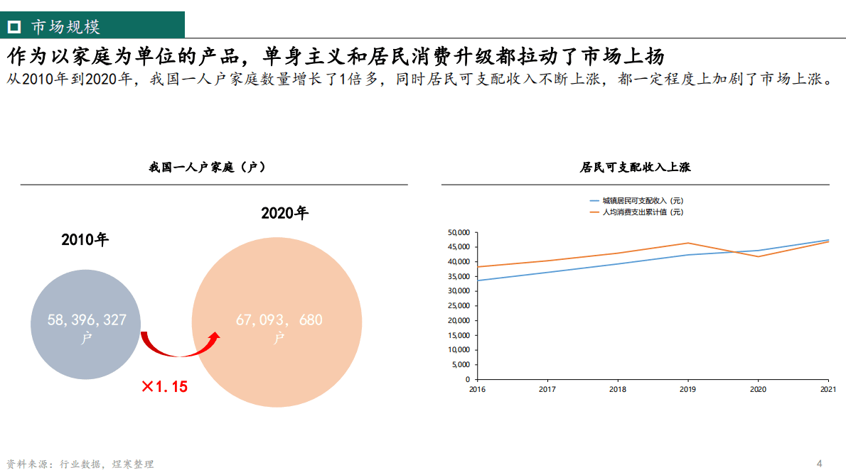 煜寒咨询：个护小家电吹风机市场洞察2022 第4页
