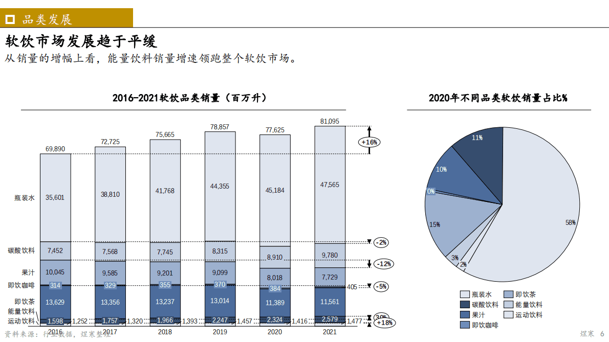 煜寒咨询：能量饮料市场洞察研究2022 第6页