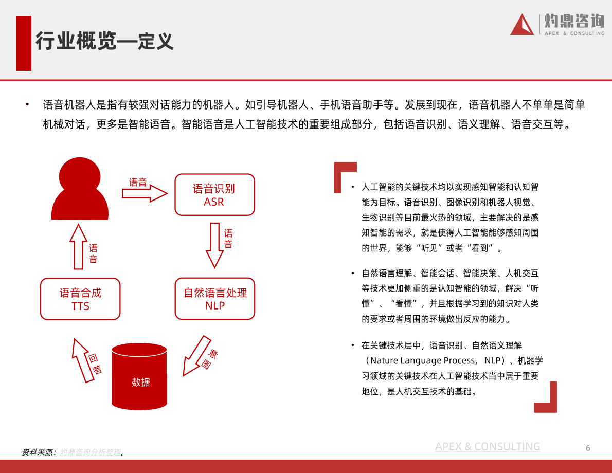 灼识咨询：中国语音机器人研究报告（智能客服，智能语音，用工成本，语音识别） 第6页