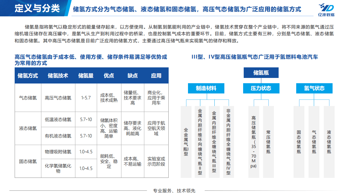 亿度数据：2022年中国储氢行业短报告 第5页