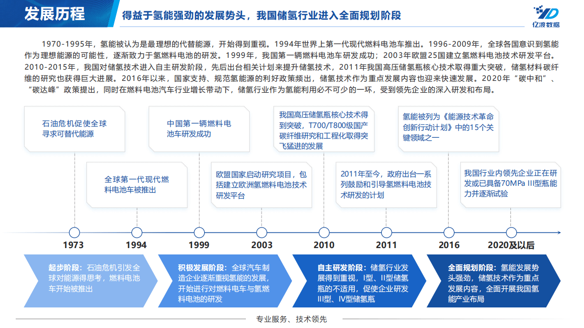 亿度数据：2022年中国储氢行业短报告 第6页