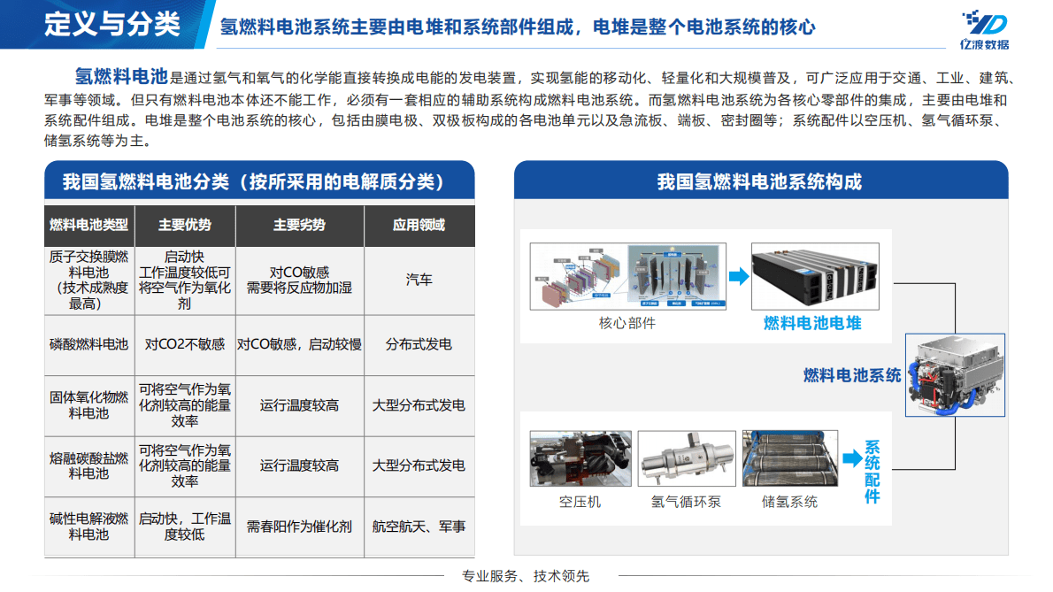 亿渡数据：中国氢燃料电池行业短报告 第5页