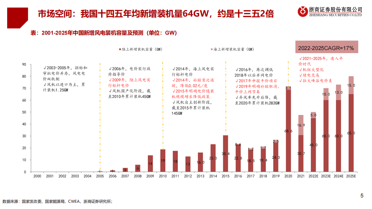 2023年风电设备投资策略：风电设备：聚焦海风产业链、国产替代 第5页