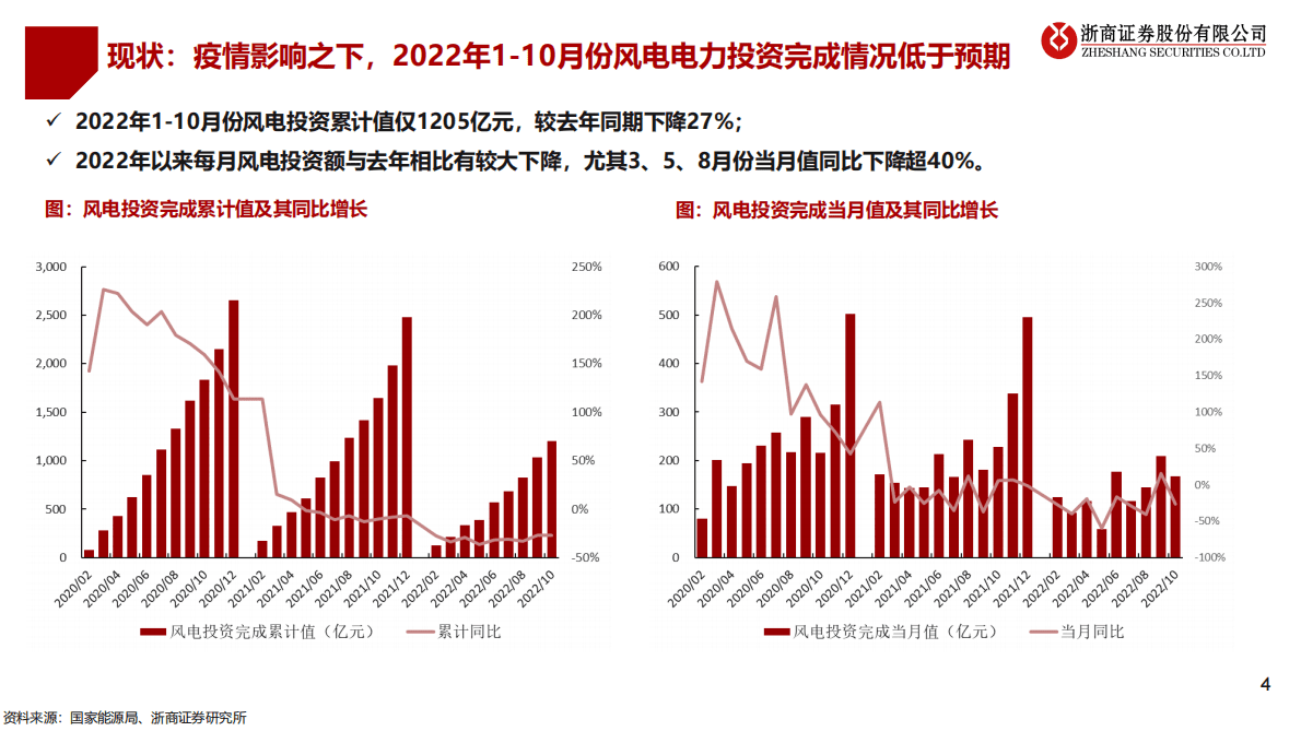 2023年风电设备投资策略：风电设备：聚焦海风产业链、国产替代 第4页