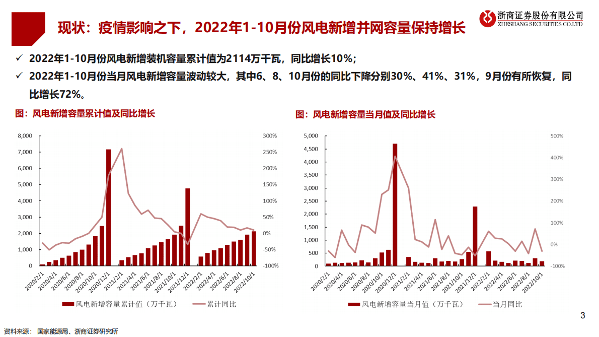 2023年风电设备投资策略：风电设备：聚焦海风产业链、国产替代 第3页