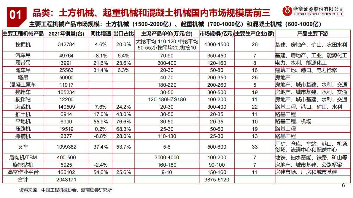 2023年工程机械行业投资策略：工程机械：行业筑底，预期改善 第6页