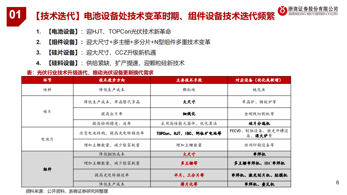 2023年光伏设备年度策略：光伏设备：聚焦新技术、新转型 第6页