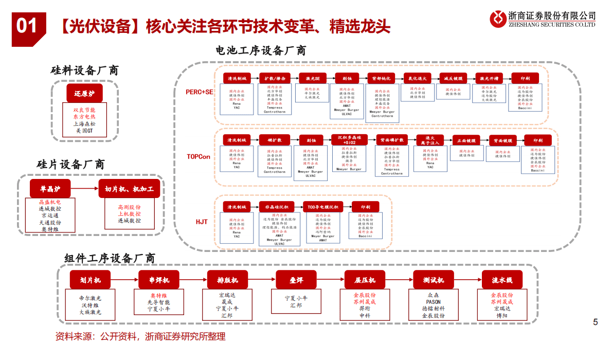 2023年光伏设备年度策略：光伏设备：聚焦新技术、新转型 第5页