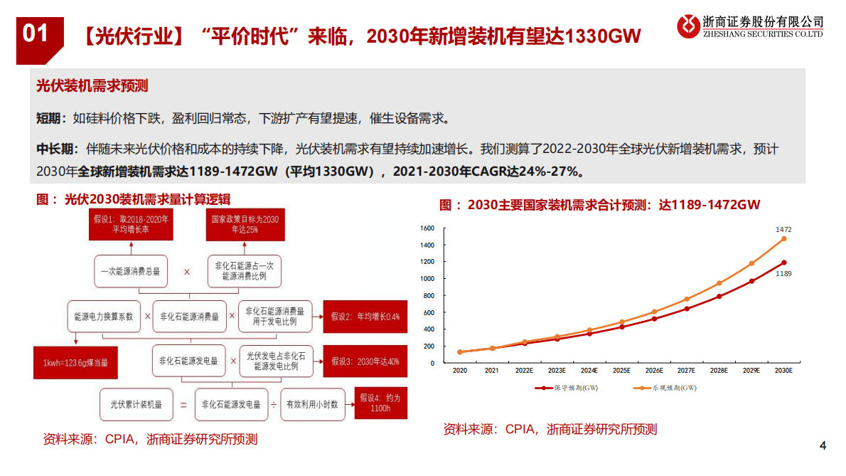 2023年光伏设备年度策略：光伏设备：聚焦新技术、新转型 第4页