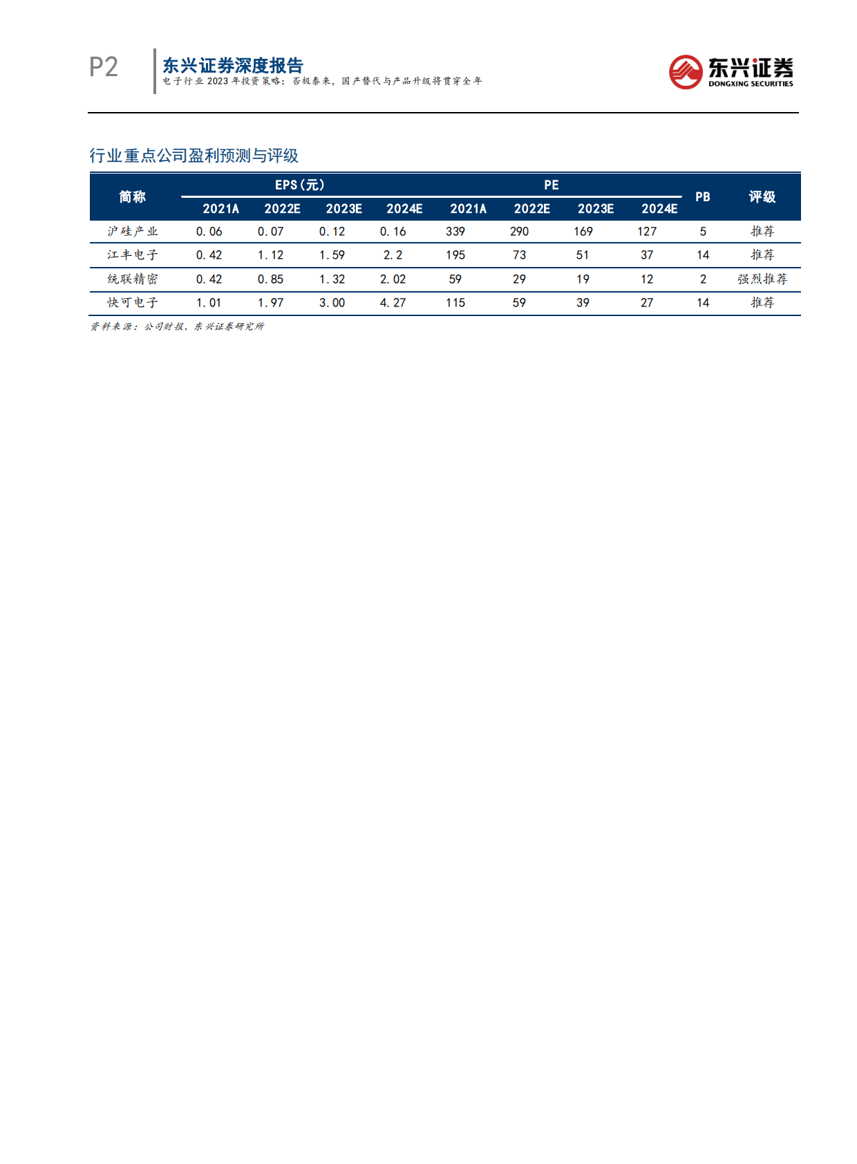 电子行业2023年投资策略：否极泰来，国产替代与产品升级将贯穿全年 第2页