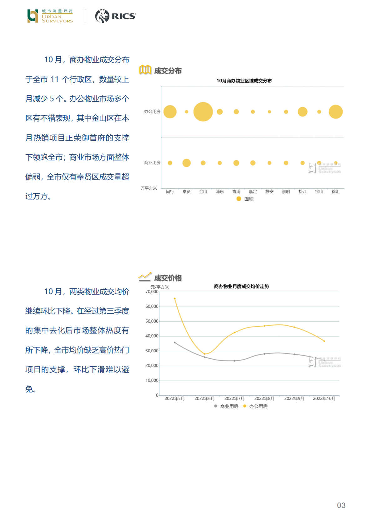 房地产行业：2022年10月&mdash;&mdash;商办市场有所降温，全市均价环比下跌 第3页
