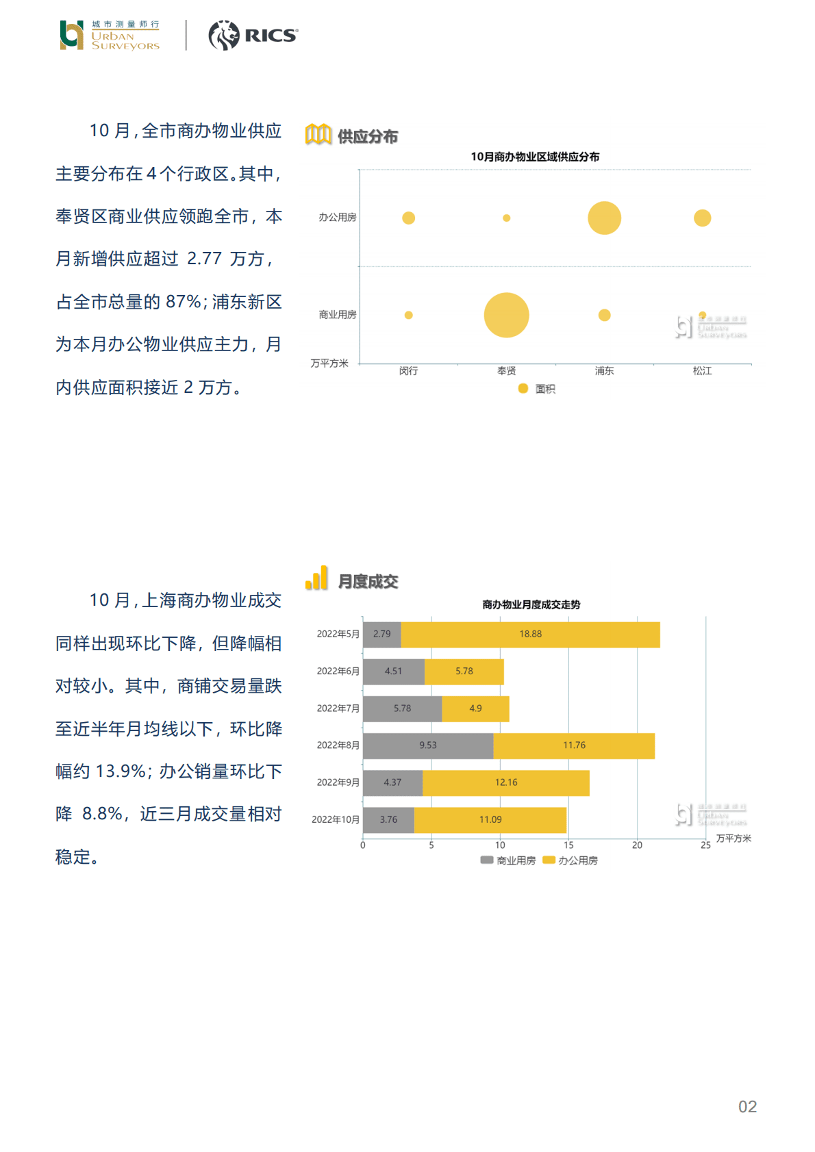 房地产行业：2022年10月&mdash;&mdash;商办市场有所降温，全市均价环比下跌 第2页