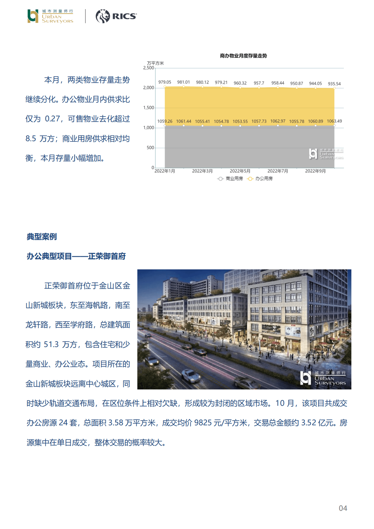 房地产行业：2022年10月&mdash;&mdash;商办市场有所降温，全市均价环比下跌 第4页